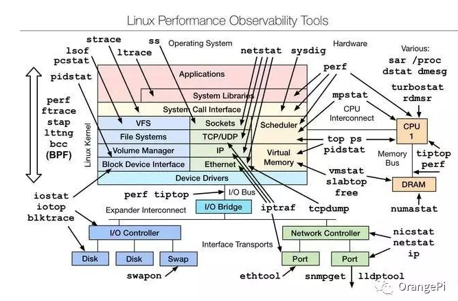 Linux性能調(diào)優(yōu)工具大全