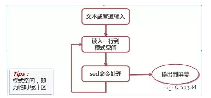 Linux最強(qiáng)大的sed流處理編輯器命令格式參數(shù)行定位