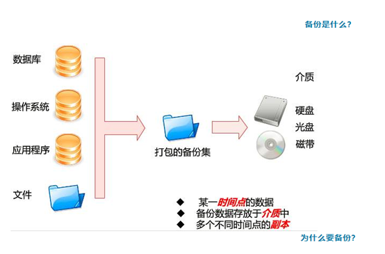 Linux下如何實現(xiàn)MySQL數(shù)據(jù)庫定時自動備份