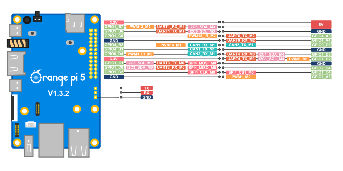 Orange Pi 5