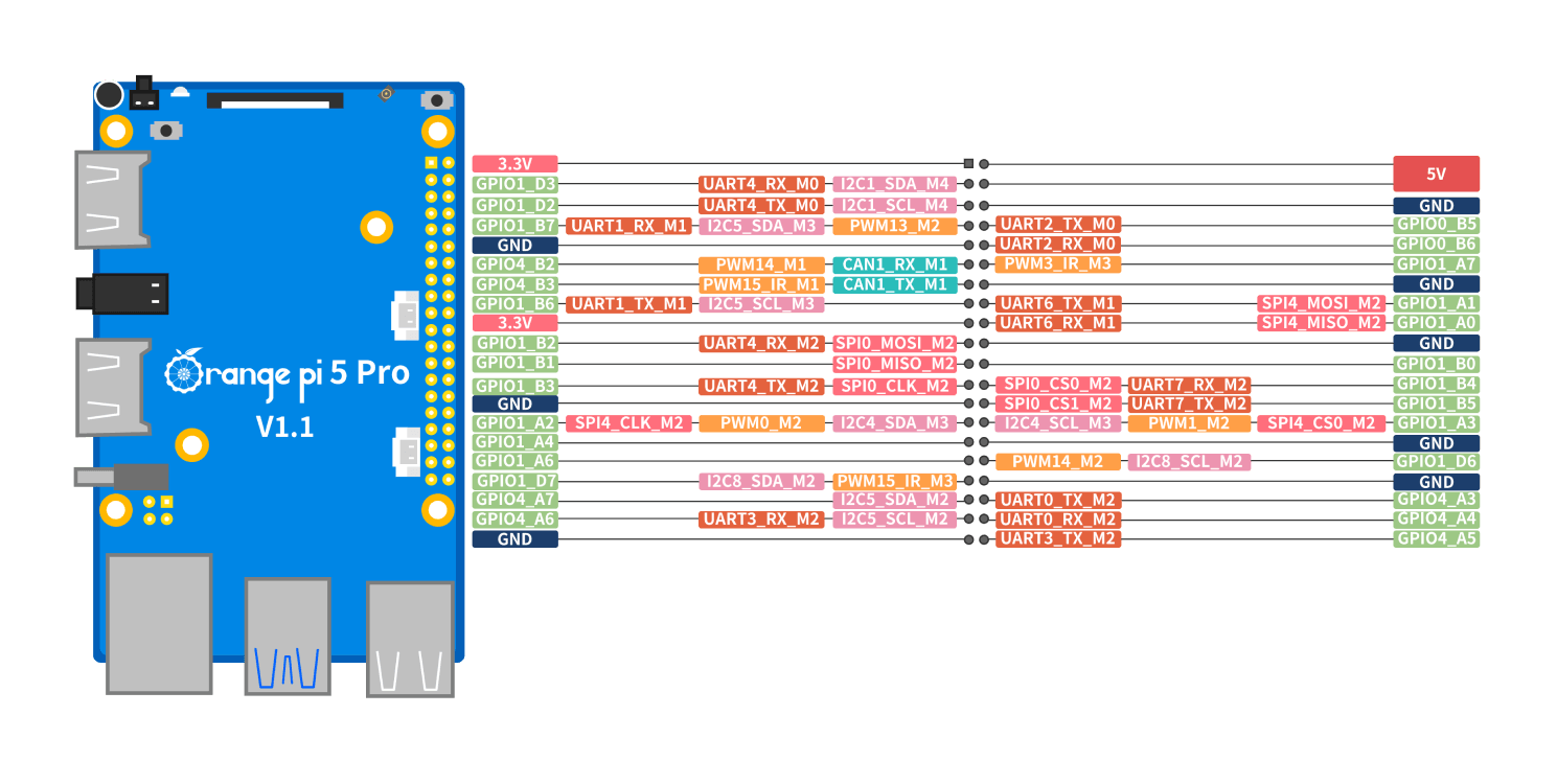 Orange Pi 5