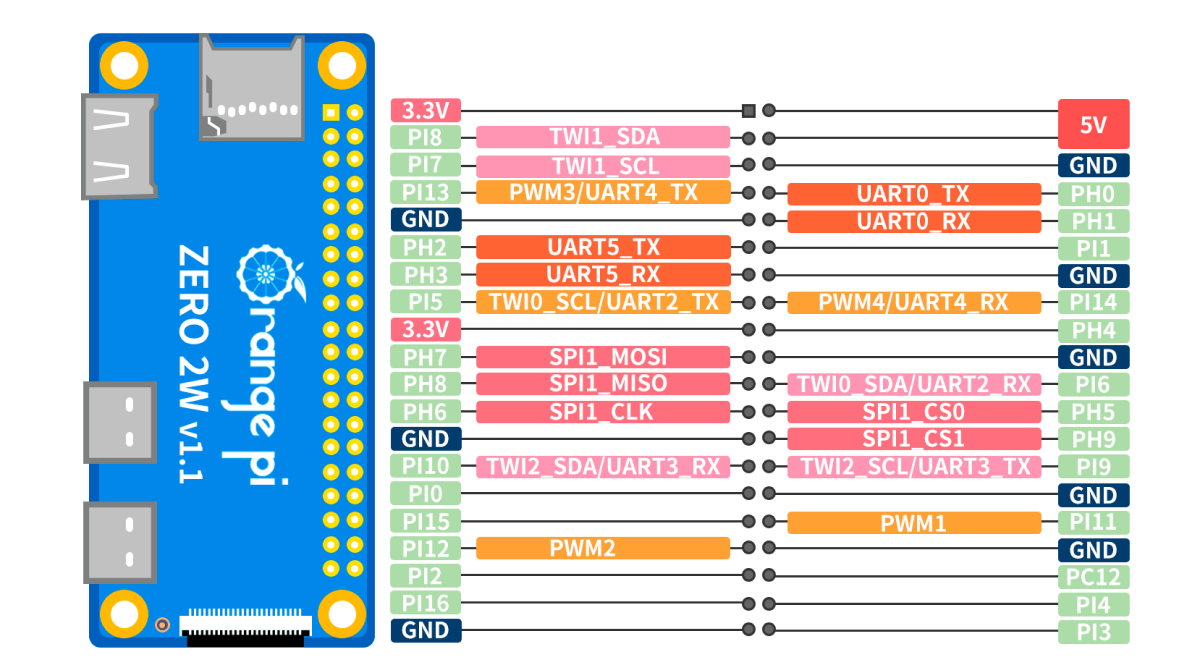 Orange Pi 5